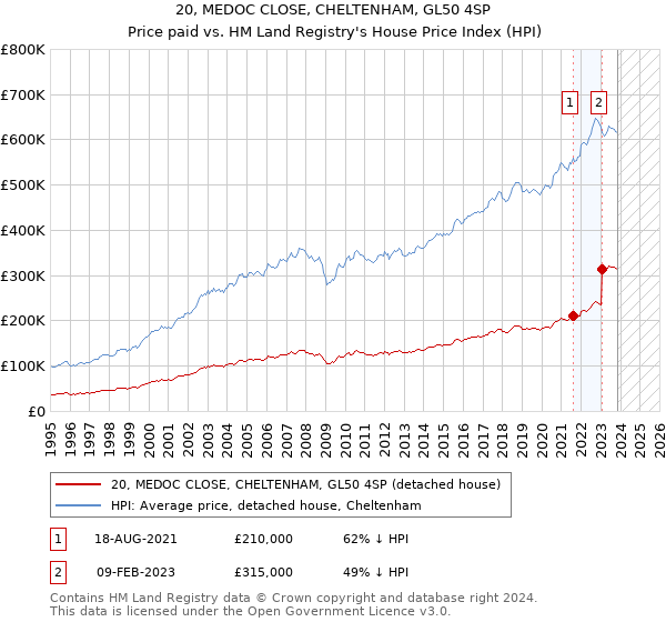 20, MEDOC CLOSE, CHELTENHAM, GL50 4SP: Price paid vs HM Land Registry's House Price Index