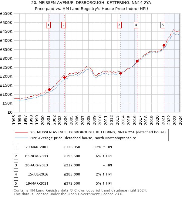20, MEISSEN AVENUE, DESBOROUGH, KETTERING, NN14 2YA: Price paid vs HM Land Registry's House Price Index
