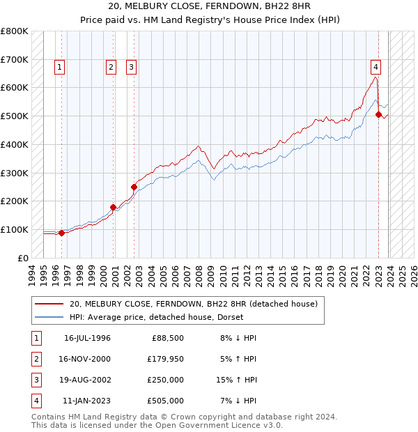20, MELBURY CLOSE, FERNDOWN, BH22 8HR: Price paid vs HM Land Registry's House Price Index