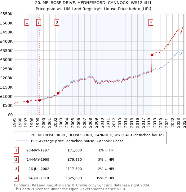 20, MELROSE DRIVE, HEDNESFORD, CANNOCK, WS12 4LU: Price paid vs HM Land Registry's House Price Index