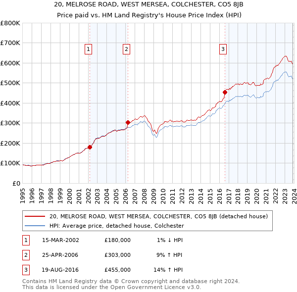 20, MELROSE ROAD, WEST MERSEA, COLCHESTER, CO5 8JB: Price paid vs HM Land Registry's House Price Index