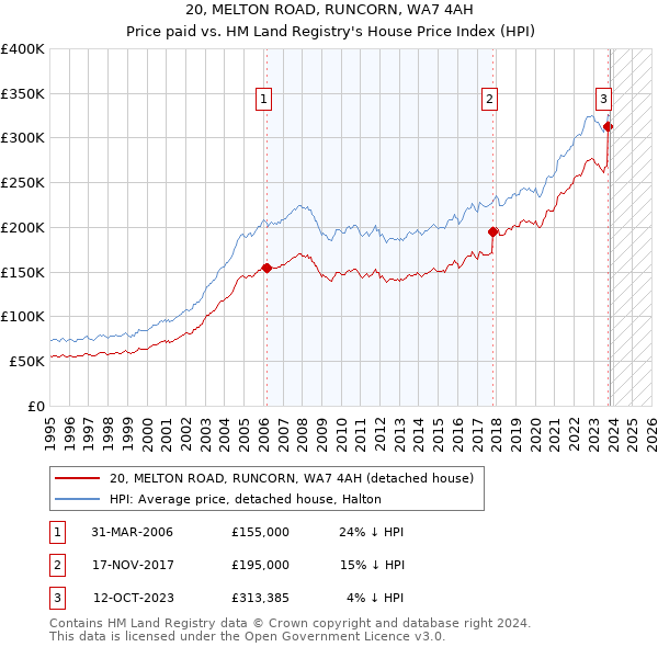 20, MELTON ROAD, RUNCORN, WA7 4AH: Price paid vs HM Land Registry's House Price Index