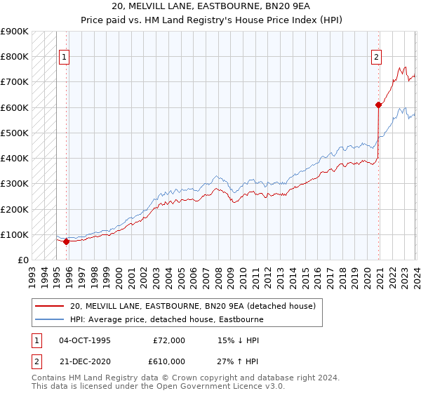 20, MELVILL LANE, EASTBOURNE, BN20 9EA: Price paid vs HM Land Registry's House Price Index