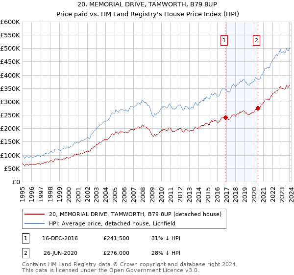 20, MEMORIAL DRIVE, TAMWORTH, B79 8UP: Price paid vs HM Land Registry's House Price Index
