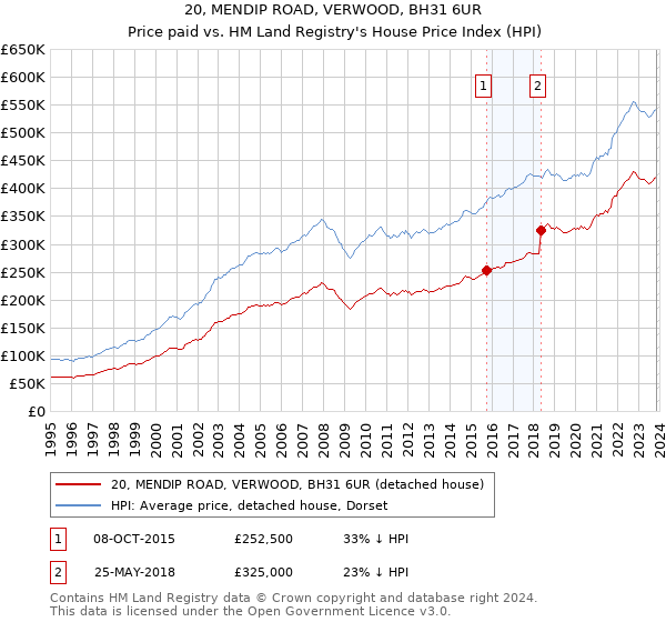 20, MENDIP ROAD, VERWOOD, BH31 6UR: Price paid vs HM Land Registry's House Price Index
