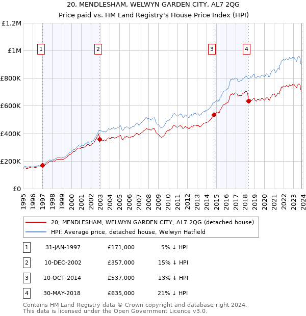 20, MENDLESHAM, WELWYN GARDEN CITY, AL7 2QG: Price paid vs HM Land Registry's House Price Index
