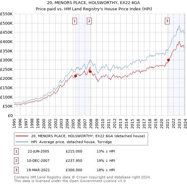 20, MENORS PLACE, HOLSWORTHY, EX22 6GA: Price paid vs HM Land Registry's House Price Index
