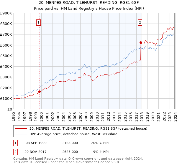 20, MENPES ROAD, TILEHURST, READING, RG31 6GF: Price paid vs HM Land Registry's House Price Index