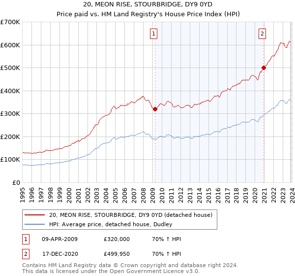20, MEON RISE, STOURBRIDGE, DY9 0YD: Price paid vs HM Land Registry's House Price Index