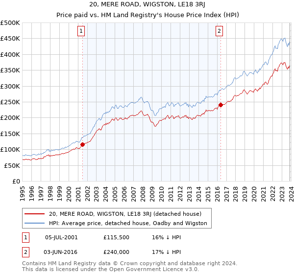 20, MERE ROAD, WIGSTON, LE18 3RJ: Price paid vs HM Land Registry's House Price Index