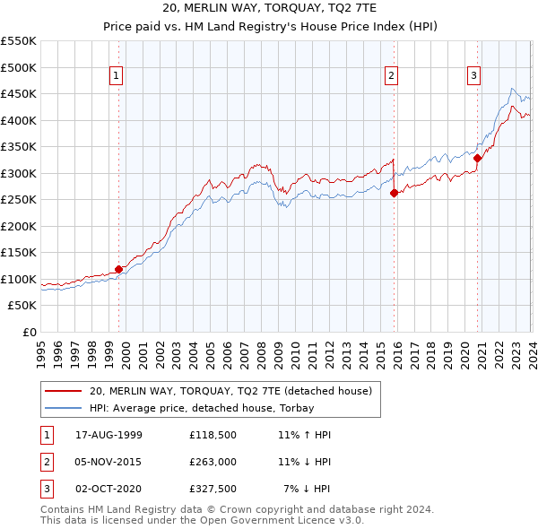 20, MERLIN WAY, TORQUAY, TQ2 7TE: Price paid vs HM Land Registry's House Price Index