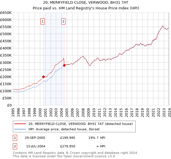 20, MERRYFIELD CLOSE, VERWOOD, BH31 7AT: Price paid vs HM Land Registry's House Price Index