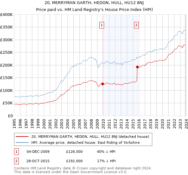 20, MERRYMAN GARTH, HEDON, HULL, HU12 8NJ: Price paid vs HM Land Registry's House Price Index