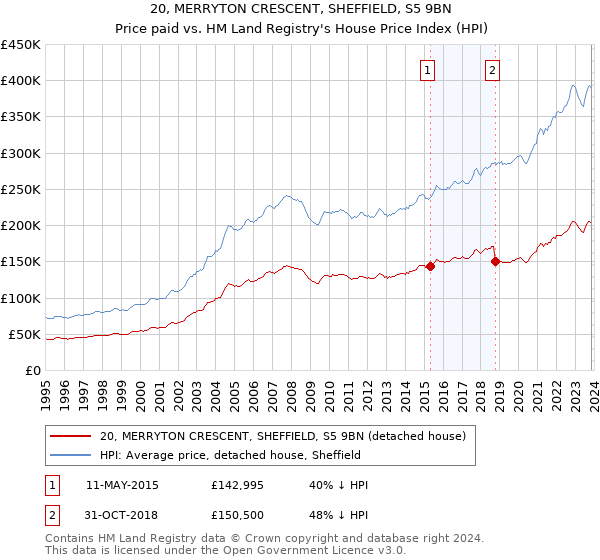 20, MERRYTON CRESCENT, SHEFFIELD, S5 9BN: Price paid vs HM Land Registry's House Price Index