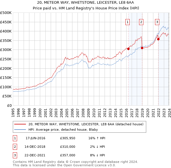 20, METEOR WAY, WHETSTONE, LEICESTER, LE8 6AA: Price paid vs HM Land Registry's House Price Index