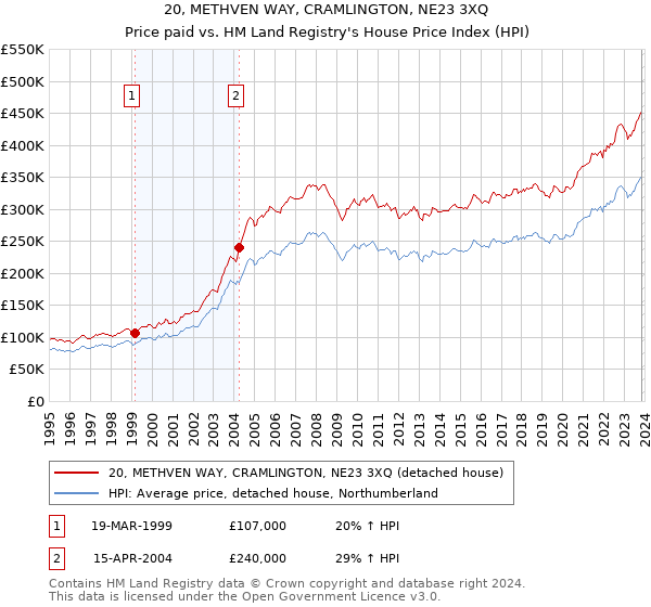 20, METHVEN WAY, CRAMLINGTON, NE23 3XQ: Price paid vs HM Land Registry's House Price Index