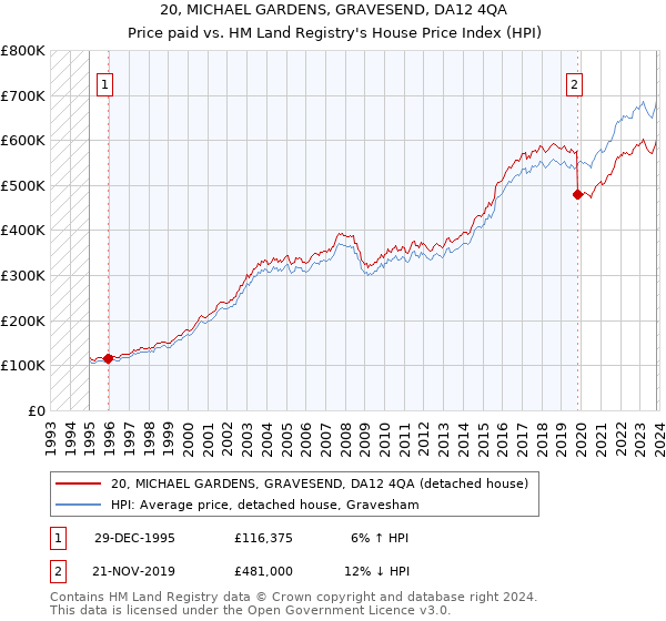 20, MICHAEL GARDENS, GRAVESEND, DA12 4QA: Price paid vs HM Land Registry's House Price Index