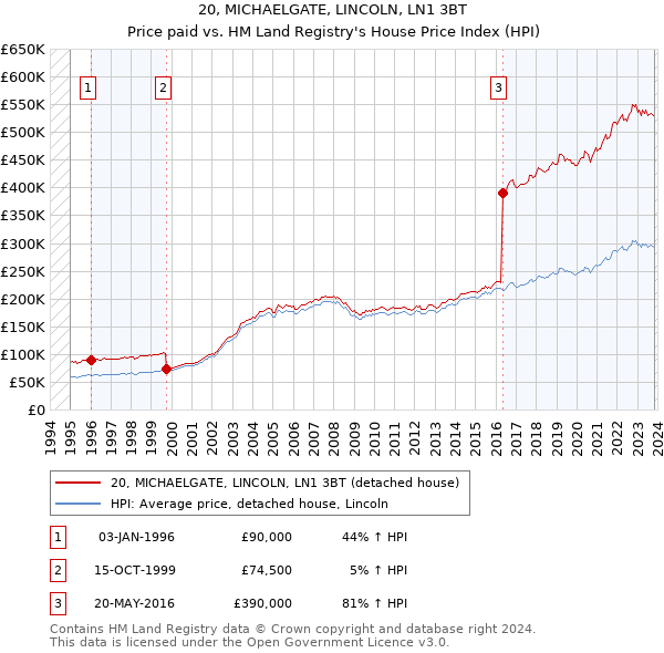 20, MICHAELGATE, LINCOLN, LN1 3BT: Price paid vs HM Land Registry's House Price Index