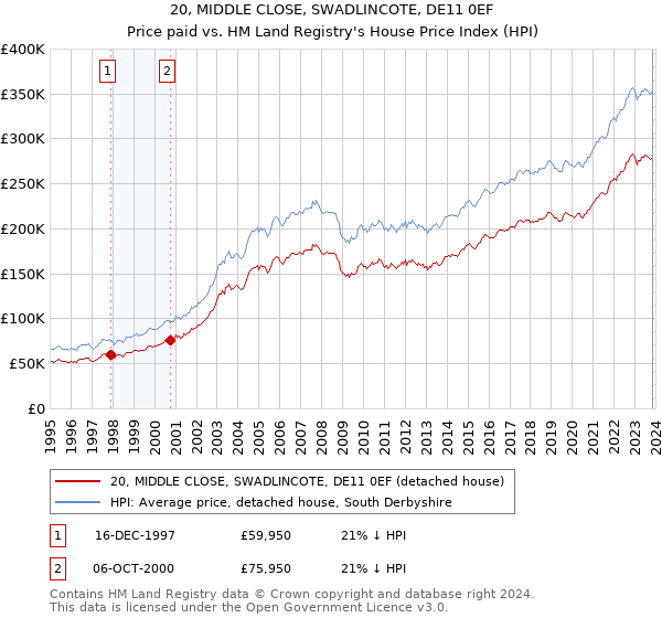 20, MIDDLE CLOSE, SWADLINCOTE, DE11 0EF: Price paid vs HM Land Registry's House Price Index