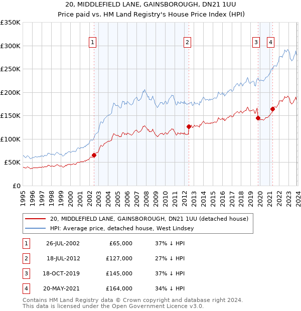20, MIDDLEFIELD LANE, GAINSBOROUGH, DN21 1UU: Price paid vs HM Land Registry's House Price Index