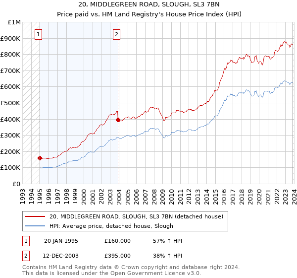 20, MIDDLEGREEN ROAD, SLOUGH, SL3 7BN: Price paid vs HM Land Registry's House Price Index