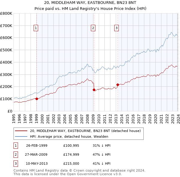 20, MIDDLEHAM WAY, EASTBOURNE, BN23 8NT: Price paid vs HM Land Registry's House Price Index