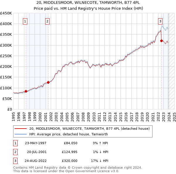 20, MIDDLESMOOR, WILNECOTE, TAMWORTH, B77 4PL: Price paid vs HM Land Registry's House Price Index