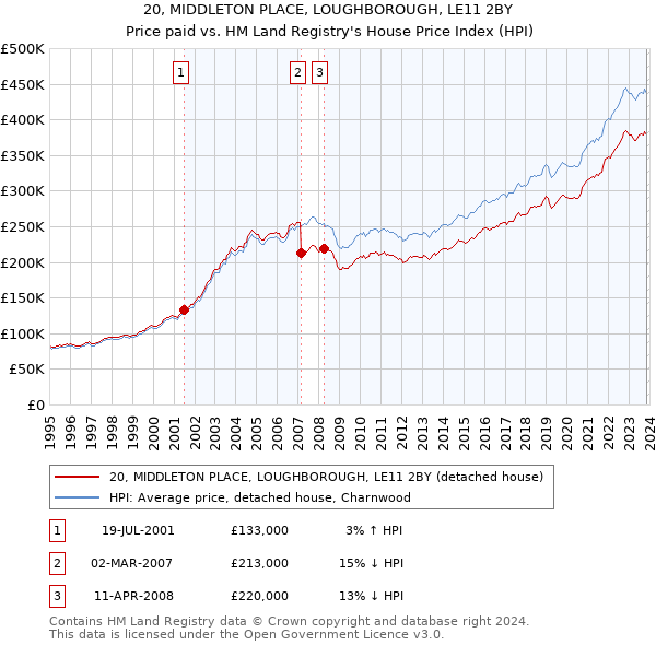 20, MIDDLETON PLACE, LOUGHBOROUGH, LE11 2BY: Price paid vs HM Land Registry's House Price Index