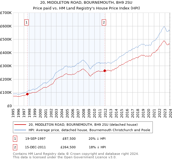 20, MIDDLETON ROAD, BOURNEMOUTH, BH9 2SU: Price paid vs HM Land Registry's House Price Index