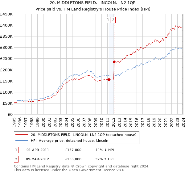 20, MIDDLETONS FIELD, LINCOLN, LN2 1QP: Price paid vs HM Land Registry's House Price Index