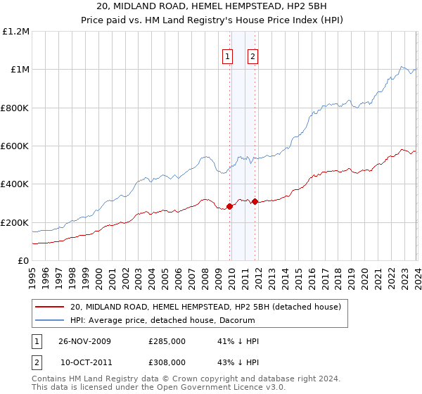 20, MIDLAND ROAD, HEMEL HEMPSTEAD, HP2 5BH: Price paid vs HM Land Registry's House Price Index