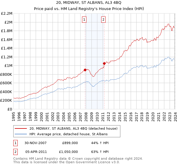 20, MIDWAY, ST ALBANS, AL3 4BQ: Price paid vs HM Land Registry's House Price Index