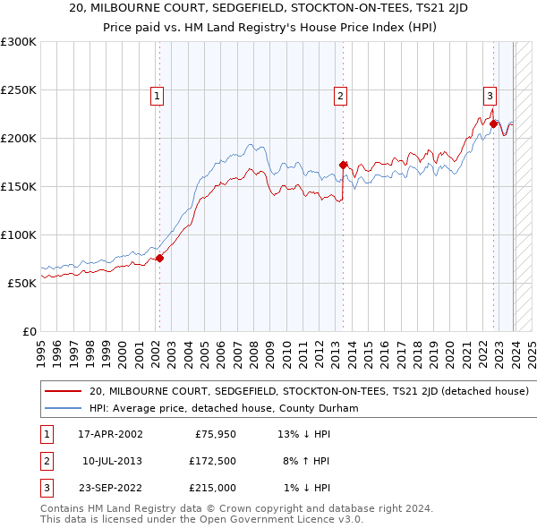20, MILBOURNE COURT, SEDGEFIELD, STOCKTON-ON-TEES, TS21 2JD: Price paid vs HM Land Registry's House Price Index