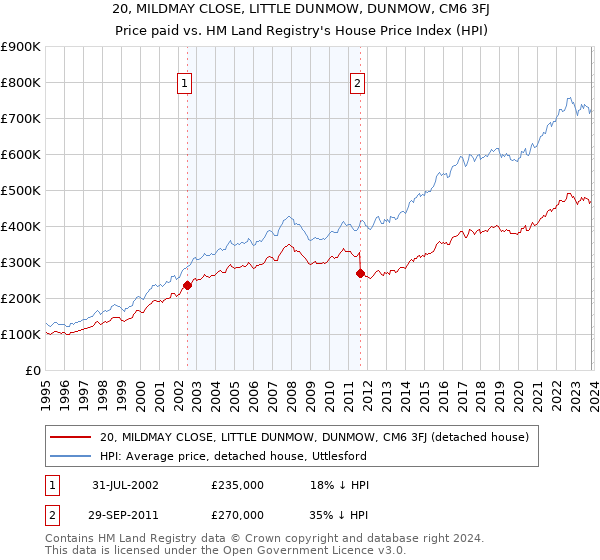 20, MILDMAY CLOSE, LITTLE DUNMOW, DUNMOW, CM6 3FJ: Price paid vs HM Land Registry's House Price Index