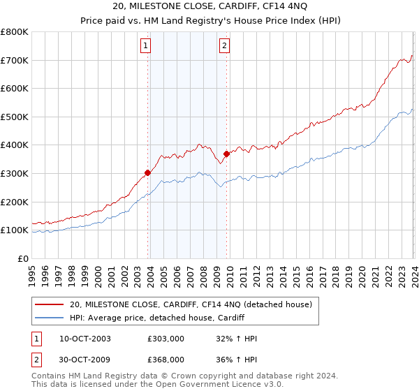 20, MILESTONE CLOSE, CARDIFF, CF14 4NQ: Price paid vs HM Land Registry's House Price Index