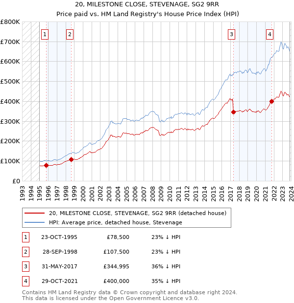20, MILESTONE CLOSE, STEVENAGE, SG2 9RR: Price paid vs HM Land Registry's House Price Index