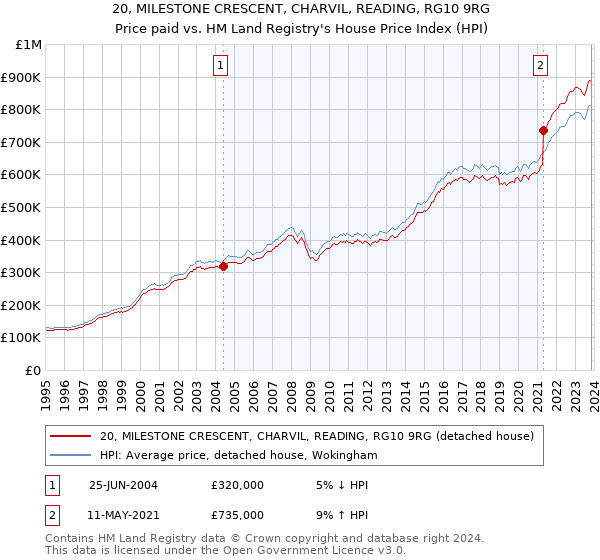 20, MILESTONE CRESCENT, CHARVIL, READING, RG10 9RG: Price paid vs HM Land Registry's House Price Index