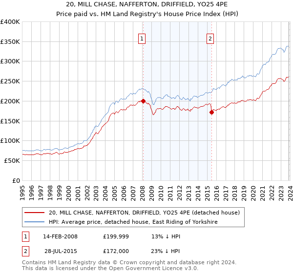 20, MILL CHASE, NAFFERTON, DRIFFIELD, YO25 4PE: Price paid vs HM Land Registry's House Price Index