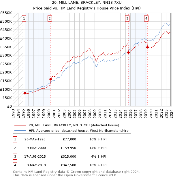20, MILL LANE, BRACKLEY, NN13 7XU: Price paid vs HM Land Registry's House Price Index