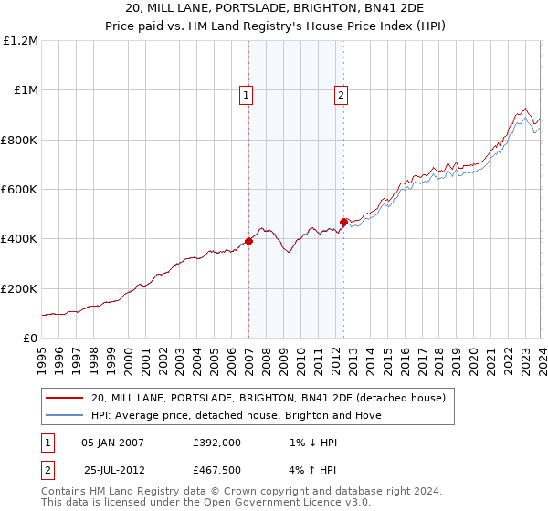 20, MILL LANE, PORTSLADE, BRIGHTON, BN41 2DE: Price paid vs HM Land Registry's House Price Index