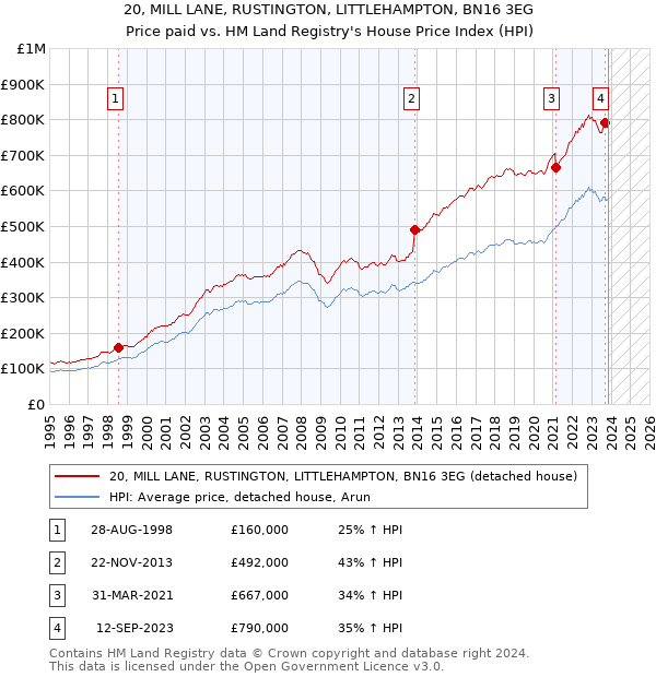 20, MILL LANE, RUSTINGTON, LITTLEHAMPTON, BN16 3EG: Price paid vs HM Land Registry's House Price Index