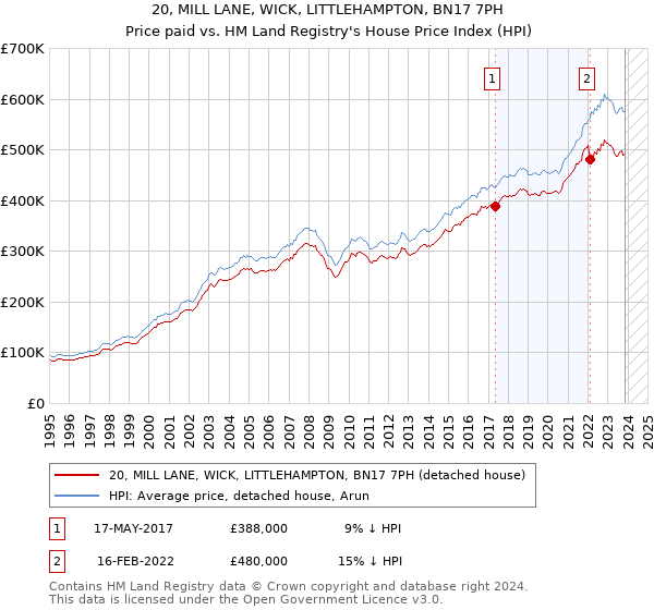 20, MILL LANE, WICK, LITTLEHAMPTON, BN17 7PH: Price paid vs HM Land Registry's House Price Index