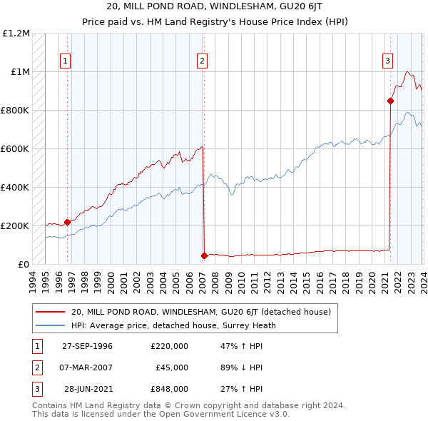20, MILL POND ROAD, WINDLESHAM, GU20 6JT: Price paid vs HM Land Registry's House Price Index