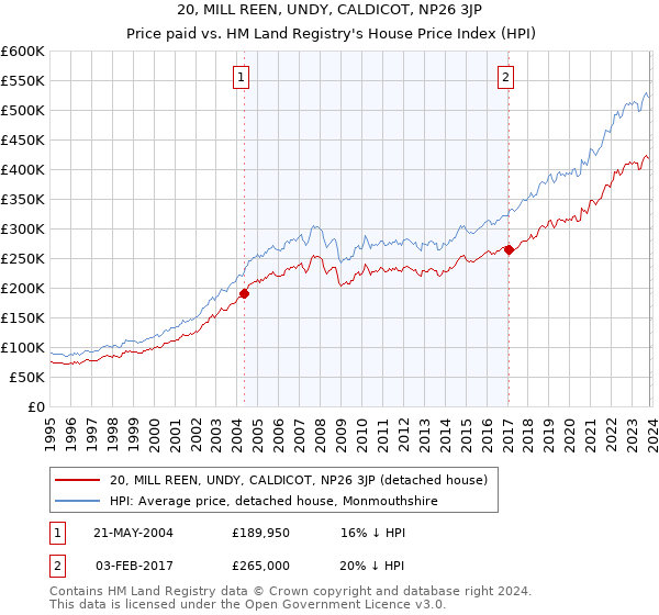 20, MILL REEN, UNDY, CALDICOT, NP26 3JP: Price paid vs HM Land Registry's House Price Index