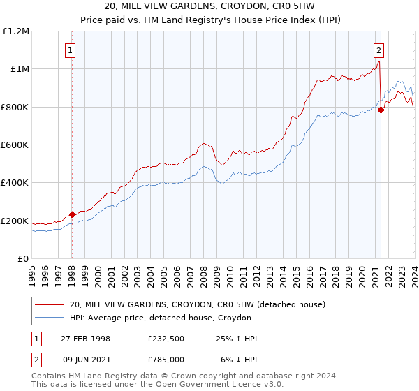 20, MILL VIEW GARDENS, CROYDON, CR0 5HW: Price paid vs HM Land Registry's House Price Index