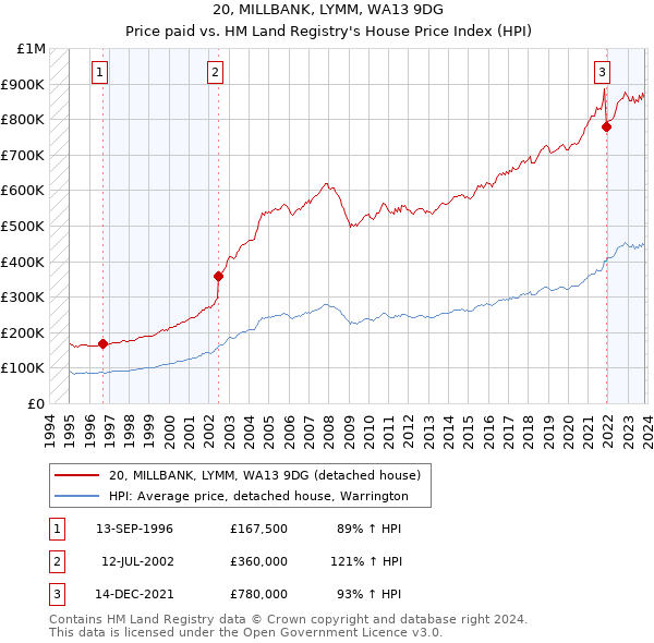 20, MILLBANK, LYMM, WA13 9DG: Price paid vs HM Land Registry's House Price Index