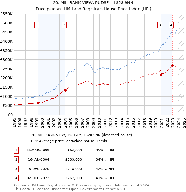 20, MILLBANK VIEW, PUDSEY, LS28 9NN: Price paid vs HM Land Registry's House Price Index