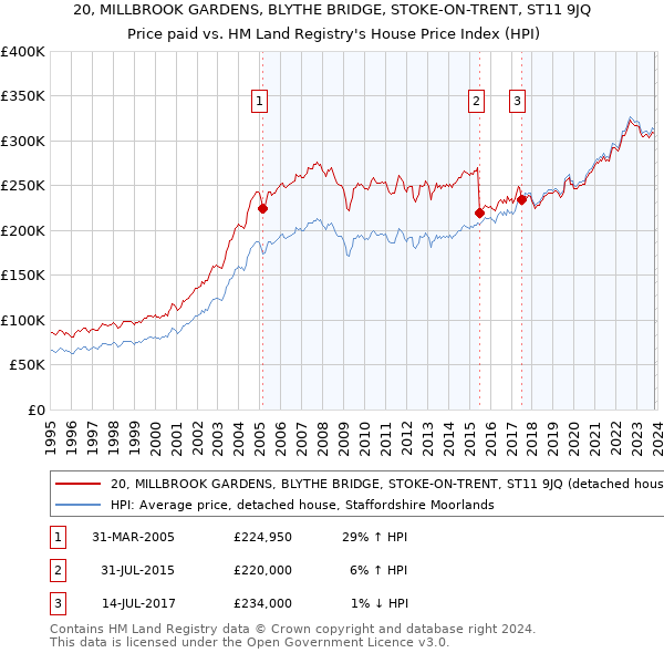 20, MILLBROOK GARDENS, BLYTHE BRIDGE, STOKE-ON-TRENT, ST11 9JQ: Price paid vs HM Land Registry's House Price Index