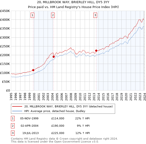 20, MILLBROOK WAY, BRIERLEY HILL, DY5 3YY: Price paid vs HM Land Registry's House Price Index