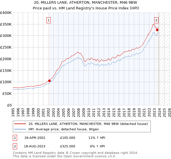 20, MILLERS LANE, ATHERTON, MANCHESTER, M46 9BW: Price paid vs HM Land Registry's House Price Index